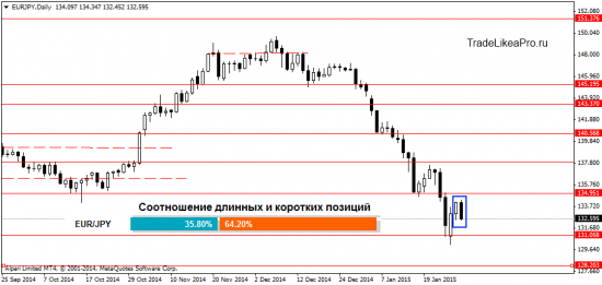 Анализ японских свечей на рынке Форекс на 29.01.2015