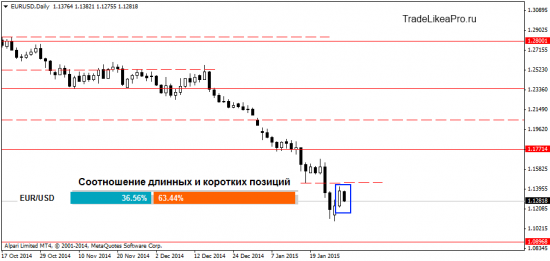 Анализ японских свечей на рынке Форекс на 29.01.2015