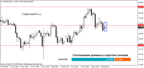 Форекс торговля с применением методов Price Action на 11.02.2015