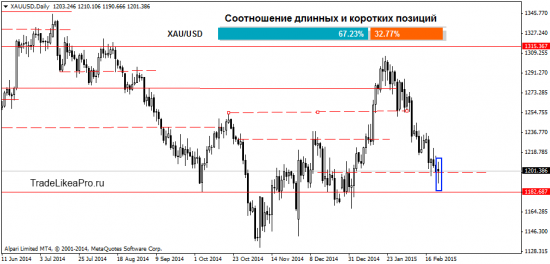 Технический анализ трендовых инструментов на 24.02.2015