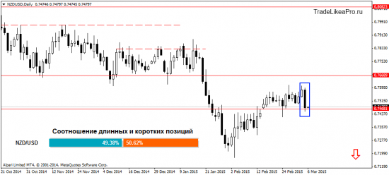 Аналитический прогноз валютного рынка Форекс на 6.03.2015