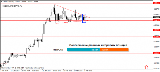 Аналитический прогноз валютного рынка Форекс на 6.03.2015