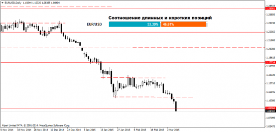 Обзор валютного рынка Форекс на 9.03.2015