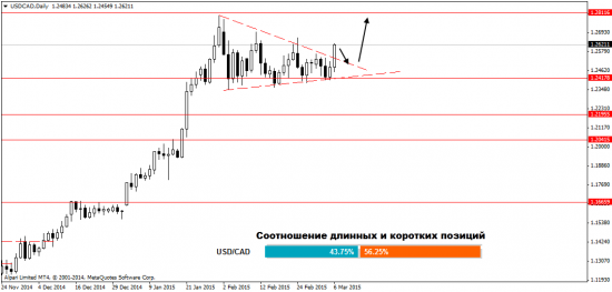 Обзор валютного рынка Форекс на 9.03.2015