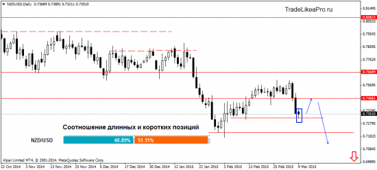 Ежедневный анализ Форекс на 10.03.2015