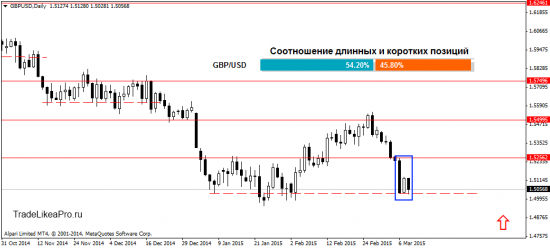 Ситуация на валютном рынке Форекс на 11.03.2015