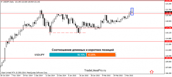 Ситуация на валютном рынке Форекс на 11.03.2015