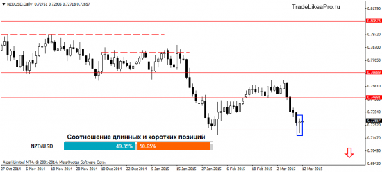 Обзор ситуации на валютном рынке Форекс на 12.03.2015