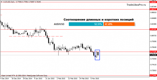 Прогноз Форекс рынка на 16.03.2015