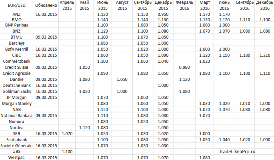 Прогноз Форекс рынка на 16.03.2015