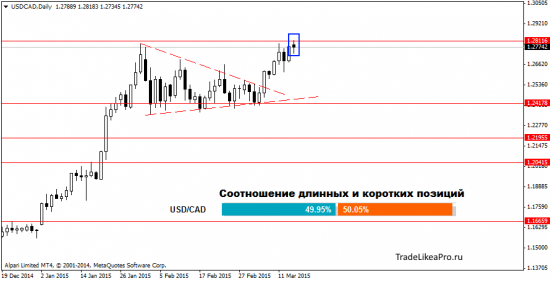 Прогноз движения валютных пар на 17.03.2015