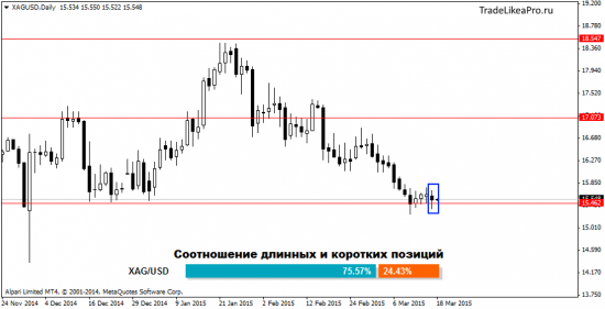 Анализ движения валютных пар на 18.03.2015