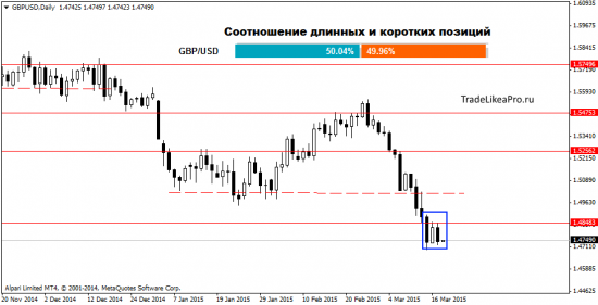 Анализ движения валютных пар на 18.03.2015