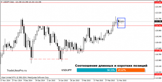 Анализ движения валютных пар на 18.03.2015