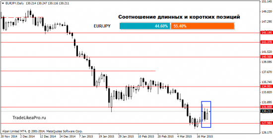 Технический и свечной анализ Форекс рынка на 23.03.2015