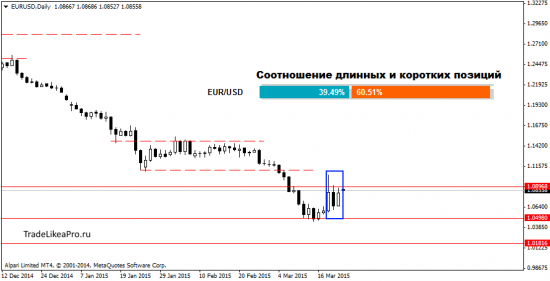 Технический и свечной анализ Форекс рынка на 23.03.2015