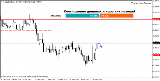 Анализ движения валютных пар на 24.03.2015