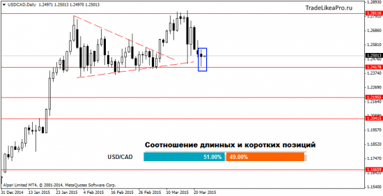 Торговые рекомендации на 25.03.2015