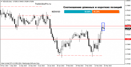 Торговые рекомендации на 25.03.2015