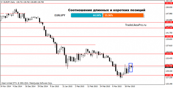 Торговые рекомендации на 25.03.2015