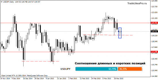 Торговые рекомендации на 25.03.2015