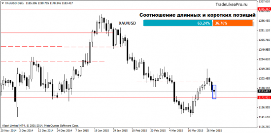 Технический и свечной анализ на 1.04.2015