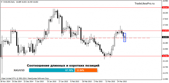 Технический и свечной анализ на 1.04.2015