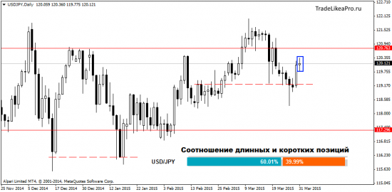 Технический и свечной анализ на 1.04.2015