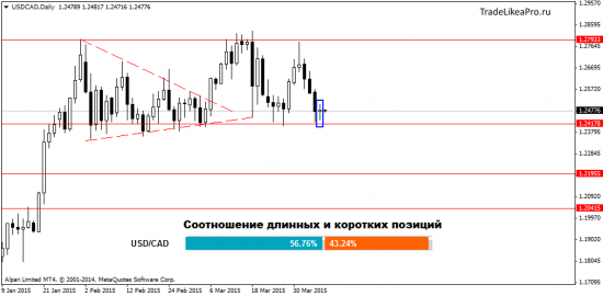 Анализ основных валютных пар на 7 апреля 2015