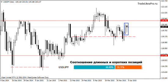 Анализ японских свечей на 9.04.2015