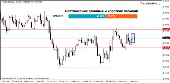 Технический анализ трендовых инструментов 10.04.2015