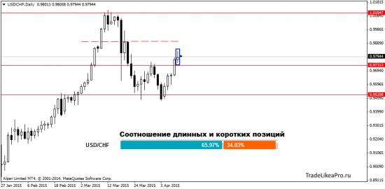 Ежедневный анализ Форекс на 13.04.2015