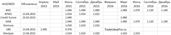 Ежедневный анализ Форекс на 13.04.2015