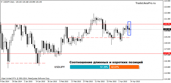 Анализ Форекс рынка на 14.04.2015