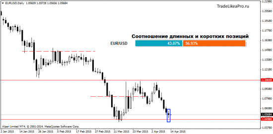 Анализ Форекс рынка на 14.04.2015