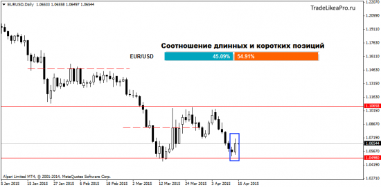 Обзор Форекс рынка на 15.04.2015