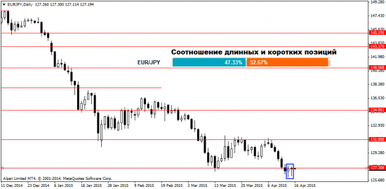 Ситуация на Форекс рынке на 16.04.2015