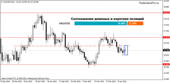 Анализ Форекс рынка на 17.04.2015