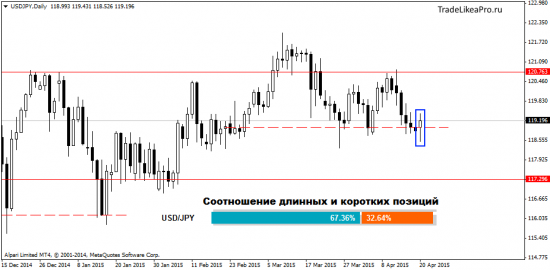 Анализ рынка Форекс на 21.04.2015