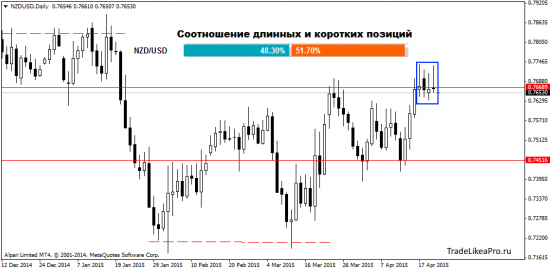 Свечной анализ на 23.04.2015