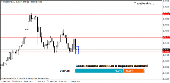 Торговые рекомендации на 27.04.2015