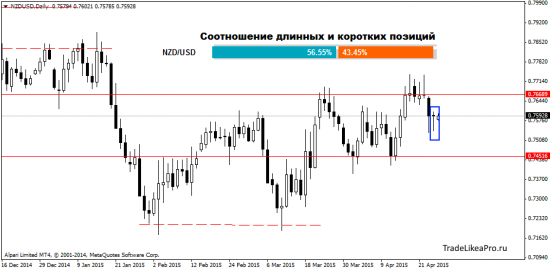 Торговые рекомендации на 27.04.2015