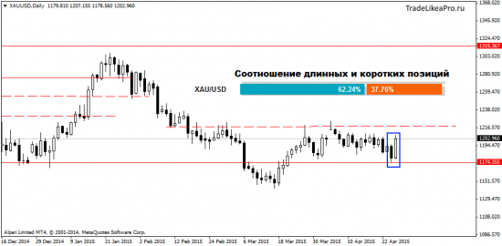 Прогноз движения валютных пар на Форекс на 28.04.2015