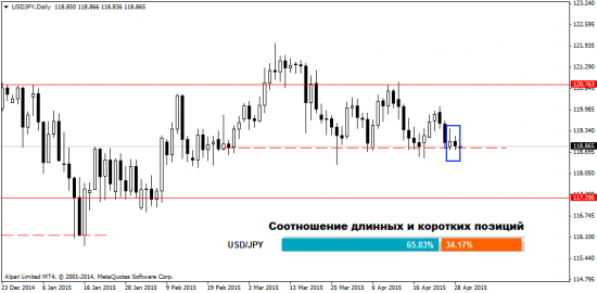 Ежедневный анализ Форекс на 29.04.2015