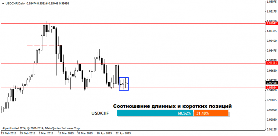 Ежедневный анализ Форекс на 29.04.2015