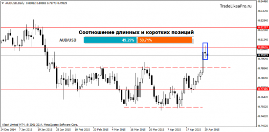 Техническая картина на 30.04.2015