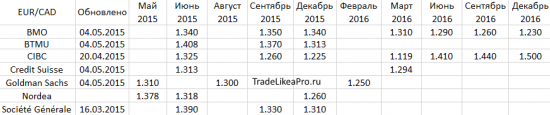 Анализ японских свечей на рынке Форекс на 4.05.2015