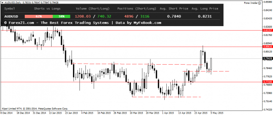 Ежедневный обзор Forex 6.05.2015