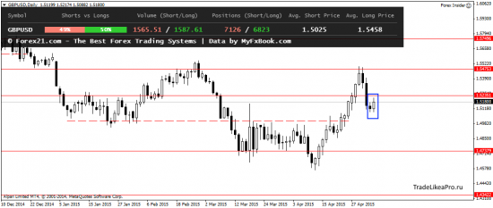 Ежедневный обзор Forex 6.05.2015