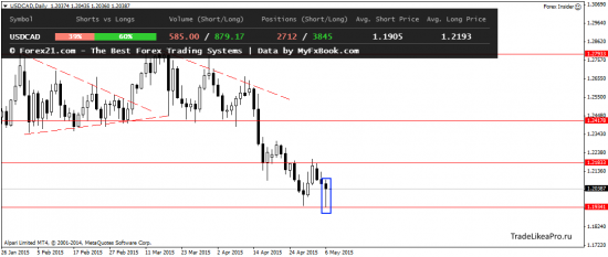 Технический анализ трендовых инструментов на 7.05.2015